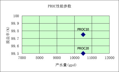 PROCܲ